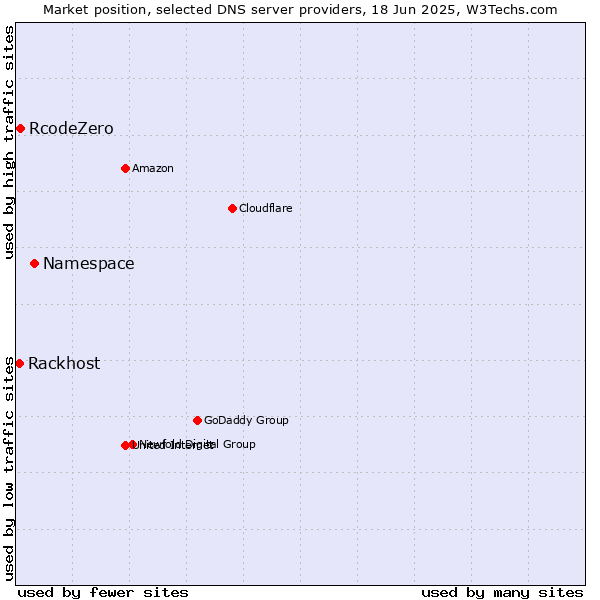 Market position of Namespace vs. RcodeZero vs. Rackhost