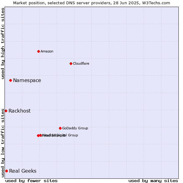 Market position of Namespace vs. Real Geeks vs. Rackhost