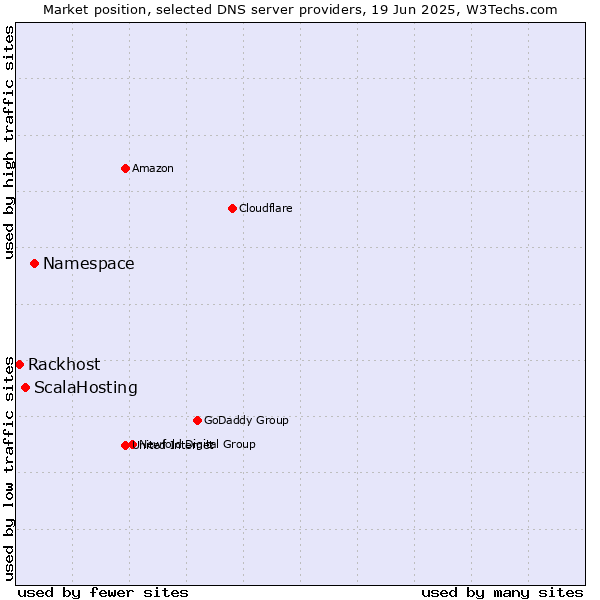 Market position of Namespace vs. ScalaHosting vs. Rackhost