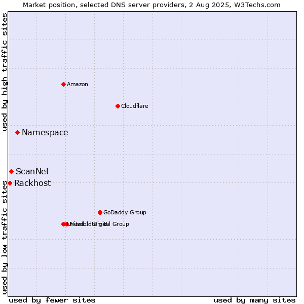 Market position of Namespace vs. ScanNet vs. Rackhost