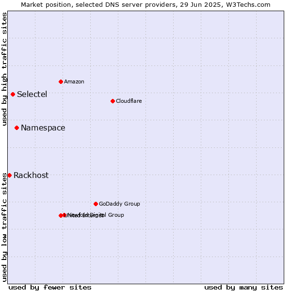 Market position of Namespace vs. Selectel vs. Rackhost