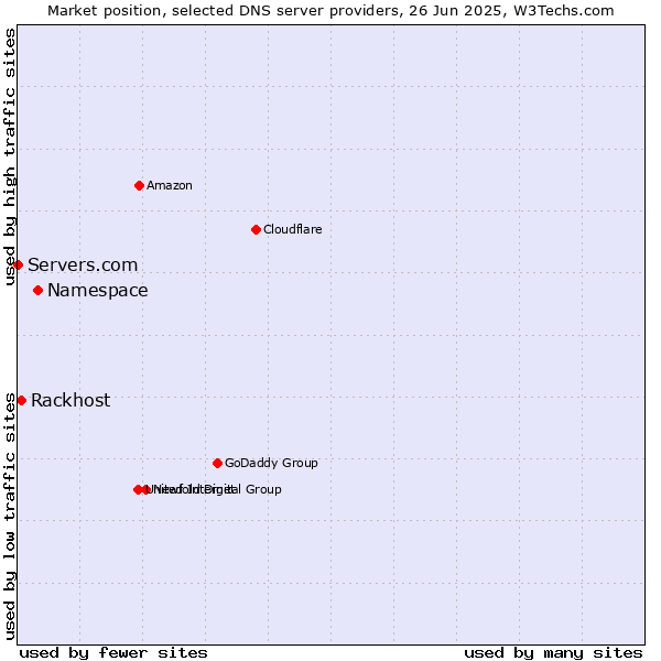 Market position of Namespace vs. Rackhost vs. Servers.com