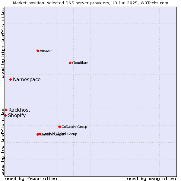 Market position of Namespace vs. Rackhost vs. Shopify