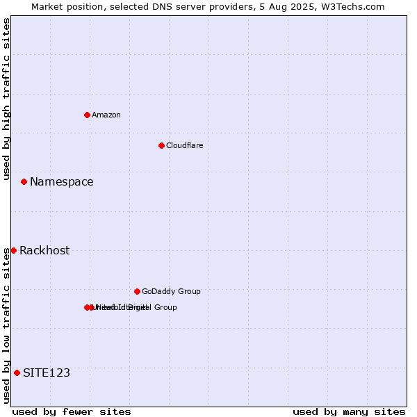 Market position of Namespace vs. SITE123 vs. Rackhost
