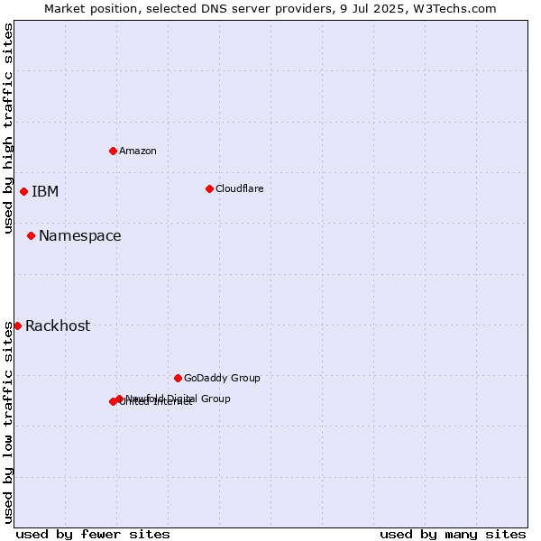 Market position of Namespace vs. IBM vs. Rackhost