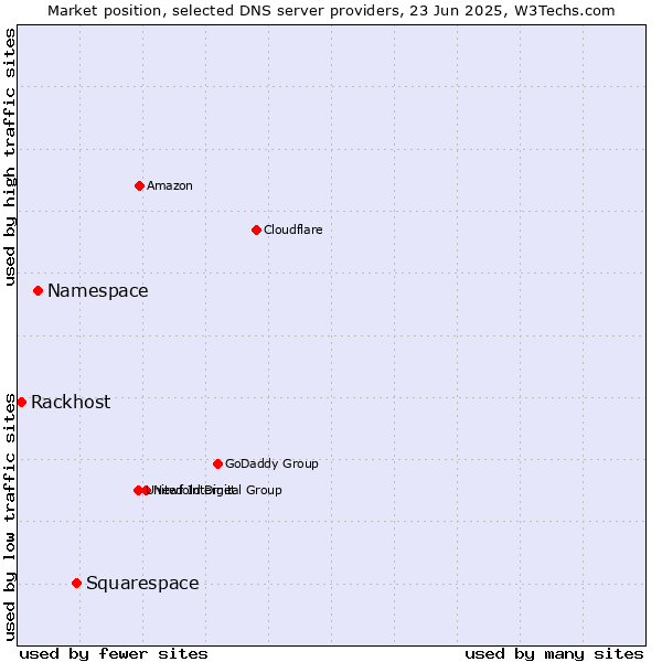 Market position of Squarespace vs. Namespace vs. Rackhost