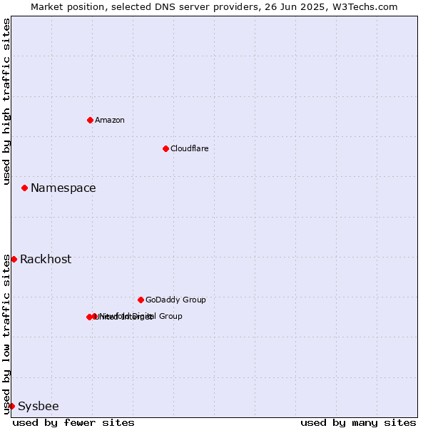 Market position of Namespace vs. Rackhost vs. Sysbee