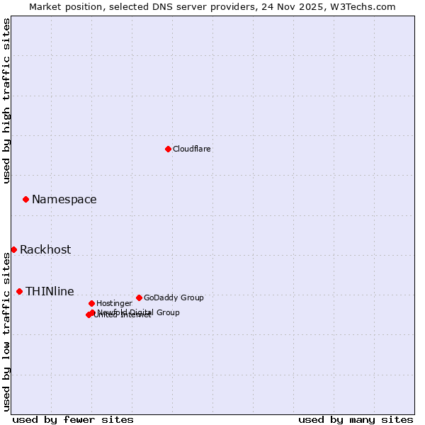 Market position of Namespace vs. THINline vs. Rackhost