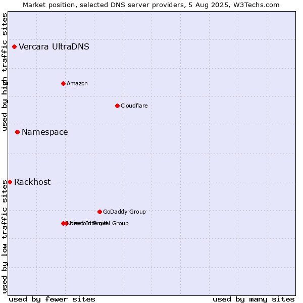 Market position of Namespace vs. Vercara UltraDNS vs. Rackhost