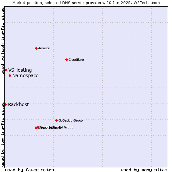 Market position of Namespace vs. VSHosting vs. Rackhost