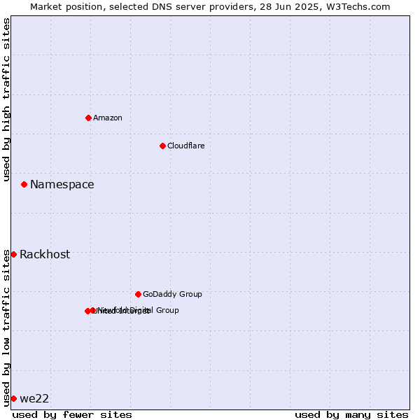 Market position of Namespace vs. Rackhost vs. we22