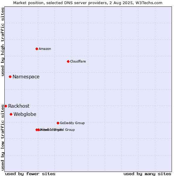 Market position of Webglobe vs. Namespace vs. Rackhost