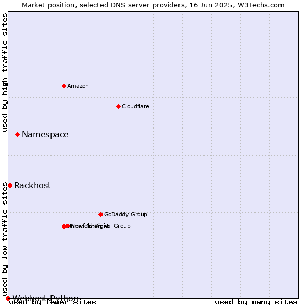 Market position of Namespace vs. Rackhost vs. Webhost Python
