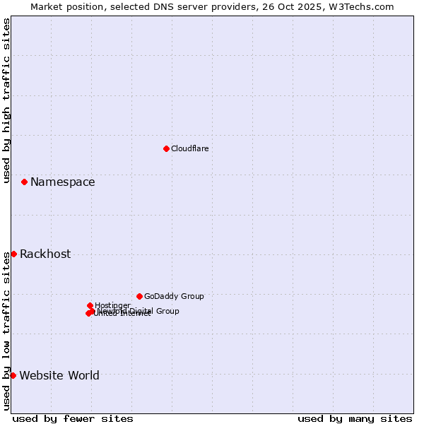 Market position of Namespace vs. Rackhost vs. Website World