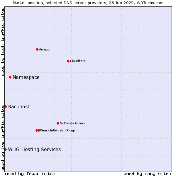 Market position of Namespace vs. Rackhost vs. WHG Hosting Services