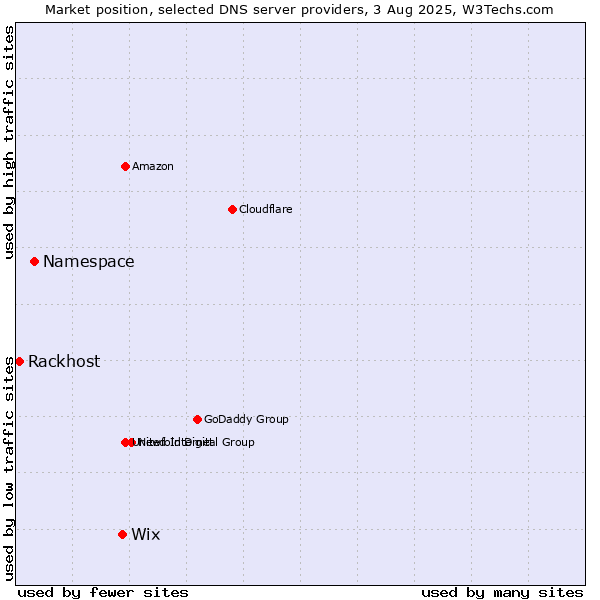 Market position of Wix vs. Namespace vs. Rackhost