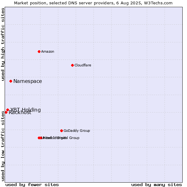 Market position of Namespace vs. XBT Holding vs. Rackhost
