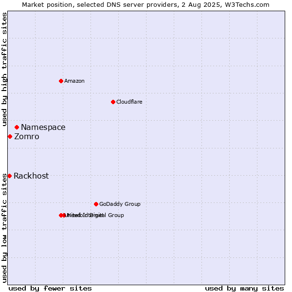 Market position of Namespace vs. Zomro vs. Rackhost