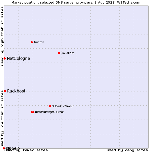 Market position of Rackhost vs. NetCologne vs. Nanelo