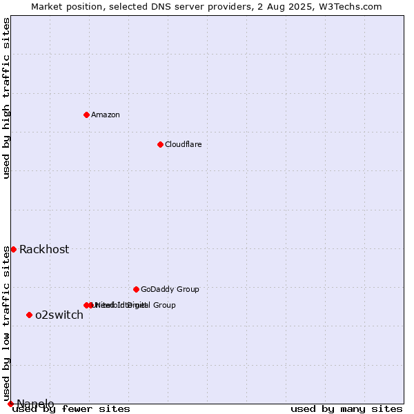 Market position of o2switch vs. Rackhost vs. Nanelo