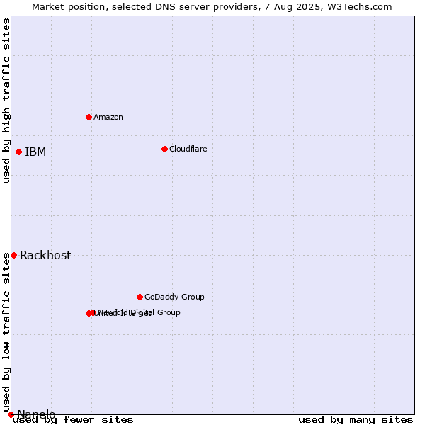 Market position of IBM vs. Rackhost vs. Nanelo