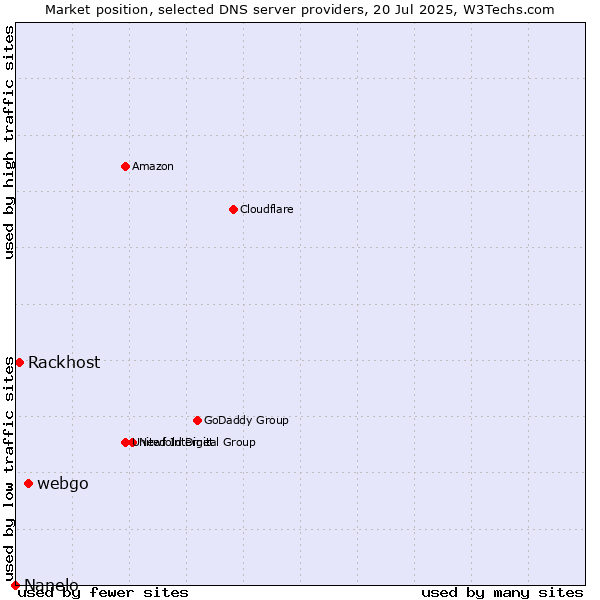 Market position of webgo vs. Rackhost vs. Nanelo