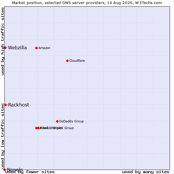 Market position of Rackhost vs. Webzilla vs. Nanelo