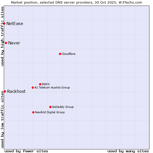 Market position of Naver vs. Rackhost vs. NetEase