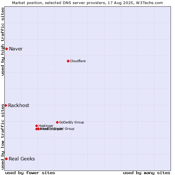 Market position of Naver vs. Real Geeks vs. Rackhost
