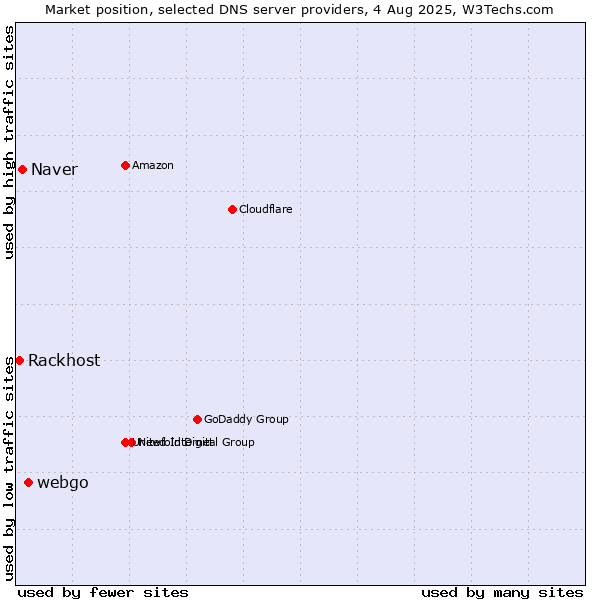 Market position of webgo vs. Naver vs. Rackhost