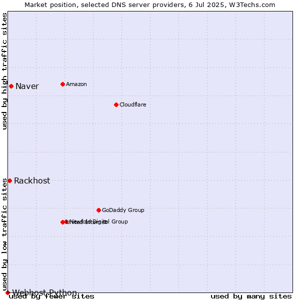 Market position of Naver vs. Rackhost vs. Webhost Python