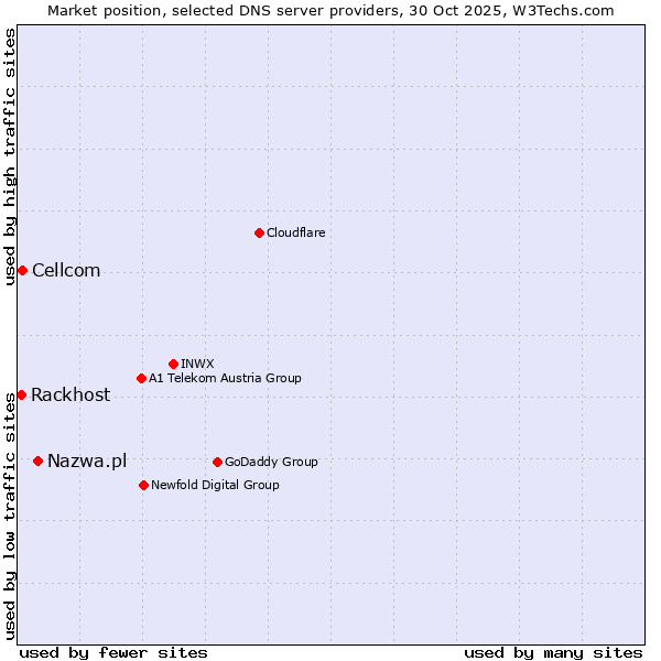 Market position of Nazwa.pl vs. Cellcom vs. Rackhost