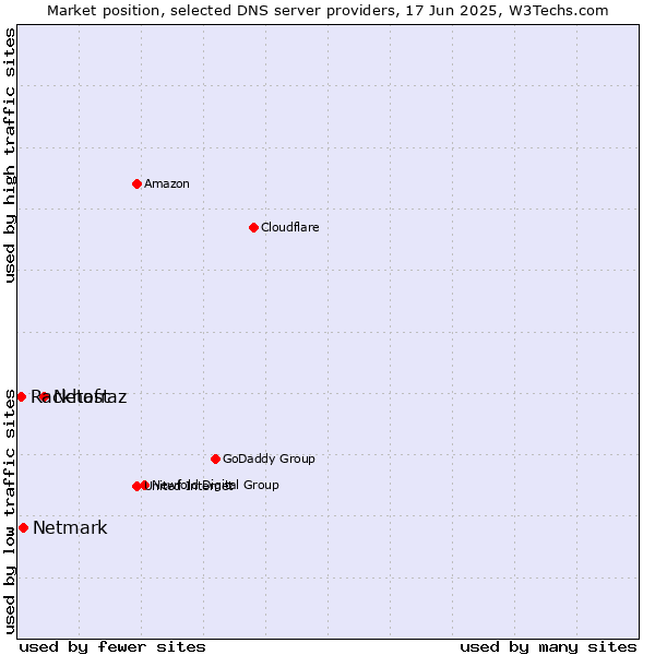 Market position of Netafraz vs. Netmark vs. Rackhost