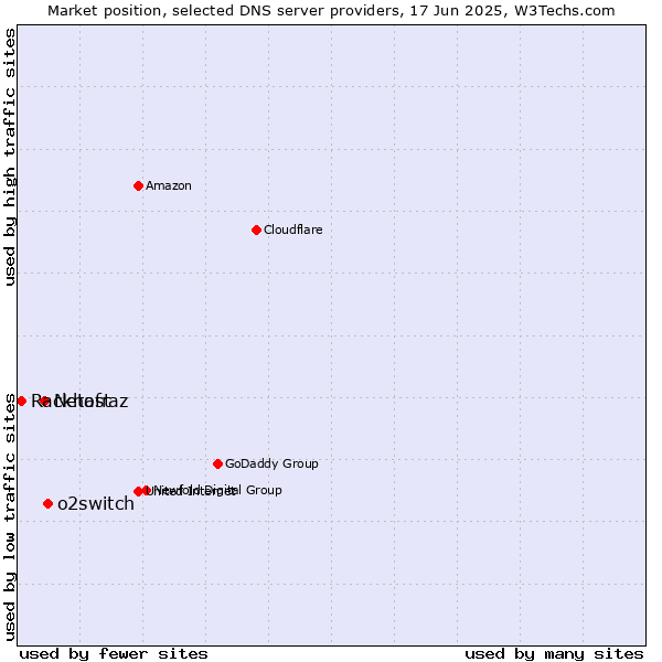 Market position of o2switch vs. Netafraz vs. Rackhost