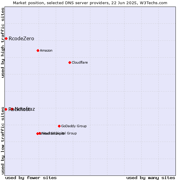 Market position of Netafraz vs. RcodeZero vs. Rackhost
