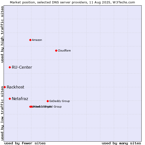 Market position of RU-Center vs. Netafraz vs. Rackhost