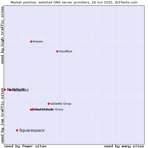 Market position of Squarespace vs. Netafraz vs. Rackhost