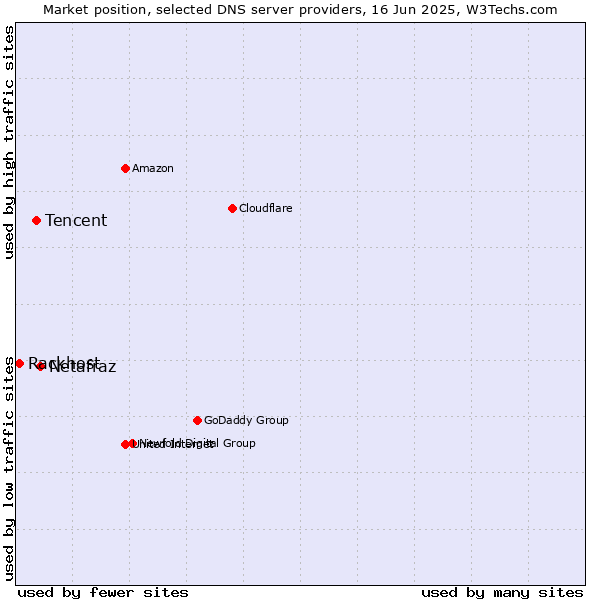 Market position of Netafraz vs. Tencent vs. Rackhost