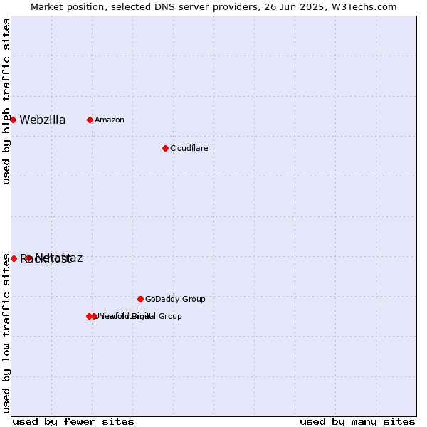 Market position of Netafraz vs. Rackhost vs. Webzilla