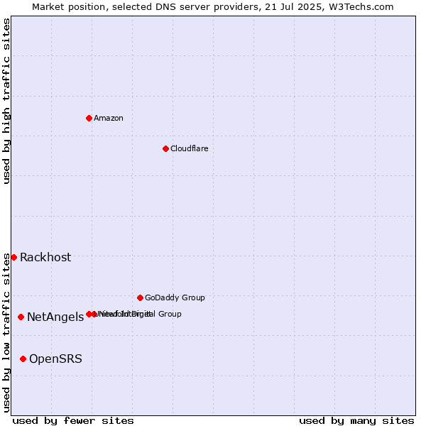 Market position of OpenSRS vs. NetAngels vs. Rackhost