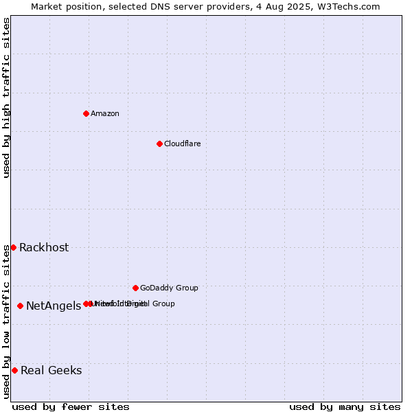 Market position of NetAngels vs. Real Geeks vs. Rackhost