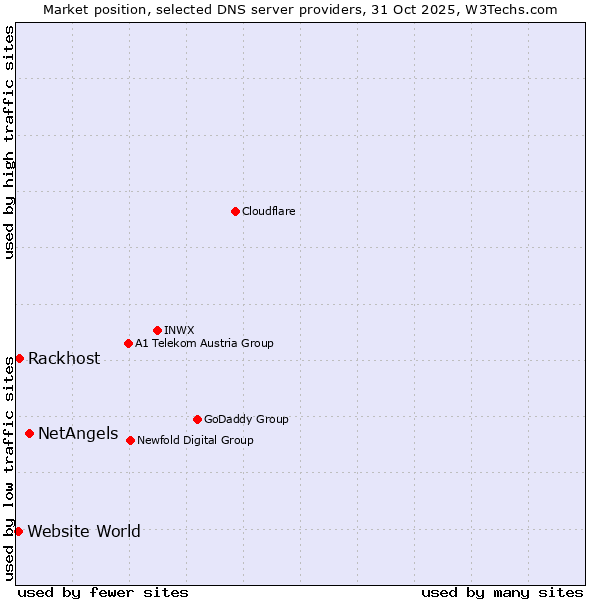 Market position of NetAngels vs. Rackhost vs. Website World