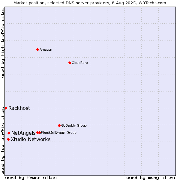 Market position of NetAngels vs. Xtudio Networks vs. Rackhost