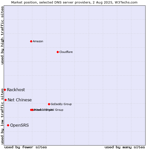 Market position of OpenSRS vs. Net Chinese vs. Rackhost