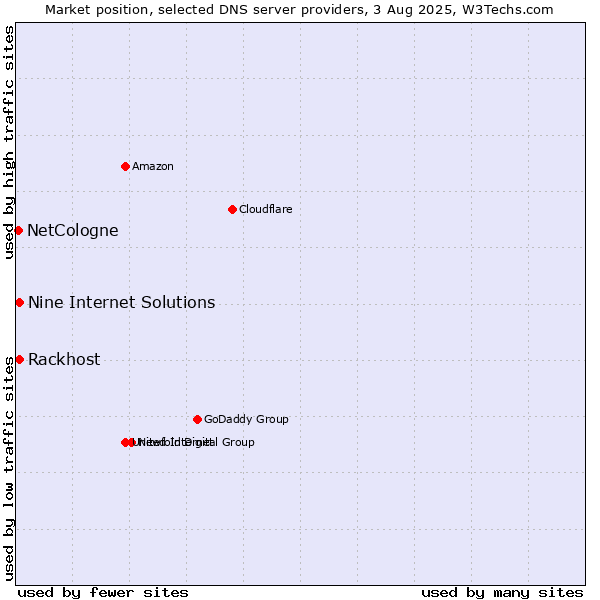 Market position of Rackhost vs. Nine Internet Solutions vs. NetCologne