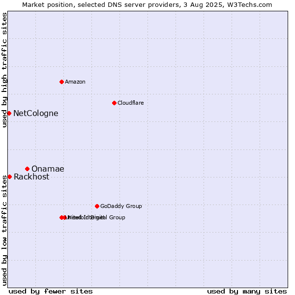 Market position of Onamae vs. Rackhost vs. NetCologne