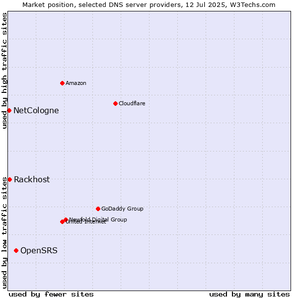 Market position of OpenSRS vs. Rackhost vs. NetCologne