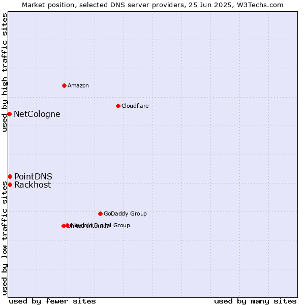 Market position of PointDNS vs. Rackhost vs. NetCologne