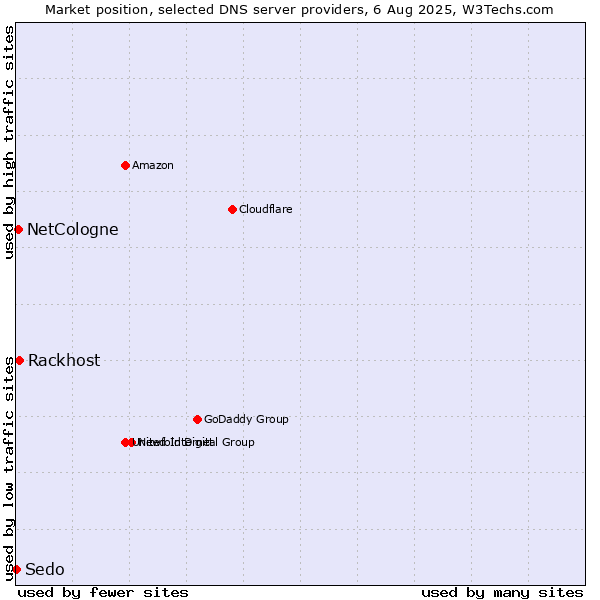 Market position of Rackhost vs. NetCologne vs. Sedo