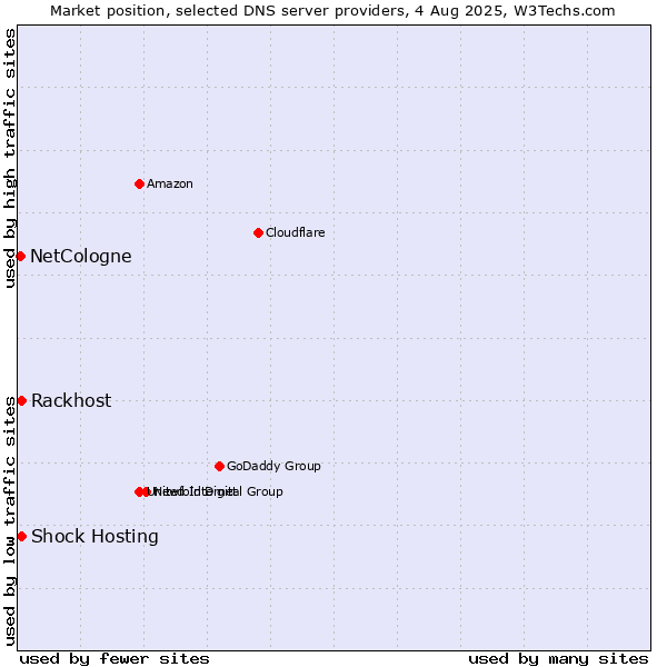 Market position of Rackhost vs. Shock Hosting vs. NetCologne